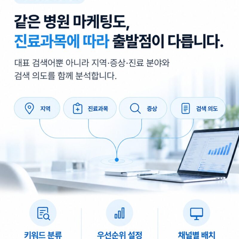 진료과목별 검색어를 갈래로 분류한 안내 이미지. 대표 키워드 하나에 매달리면 진척이 느립니다. 전환이 빠른 롱테일 검색어부터 잡고 진료과목 단위로 페이지를 나눕니다.